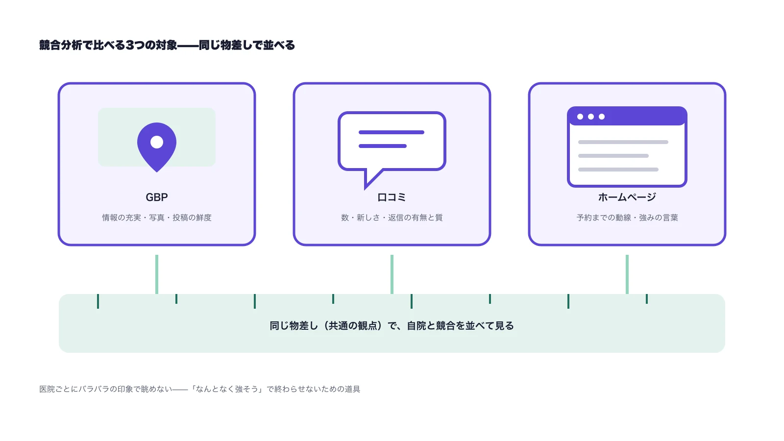 歯科の競合分析で比べる3つの対象(Googleビジネスプロフィール・口コミ・ホームページ)を、同じ物差しで並べて見る図