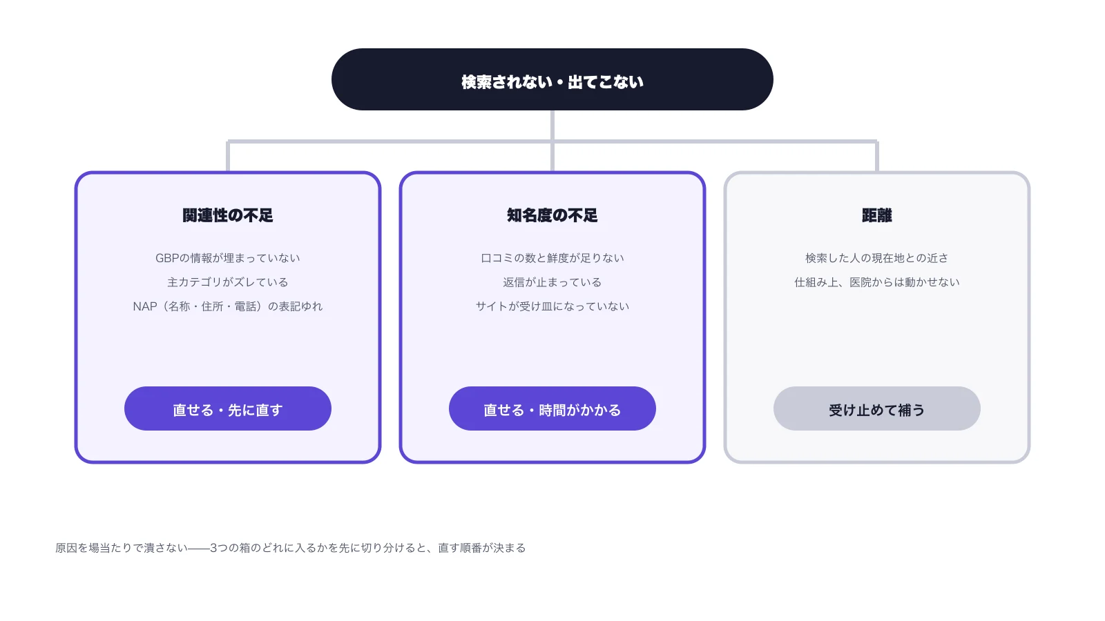 歯科が検索されない原因を関連性の不足・知名度の不足・距離の3つに切り分ける図。関連性と知名度は直せる、距離は動かせない