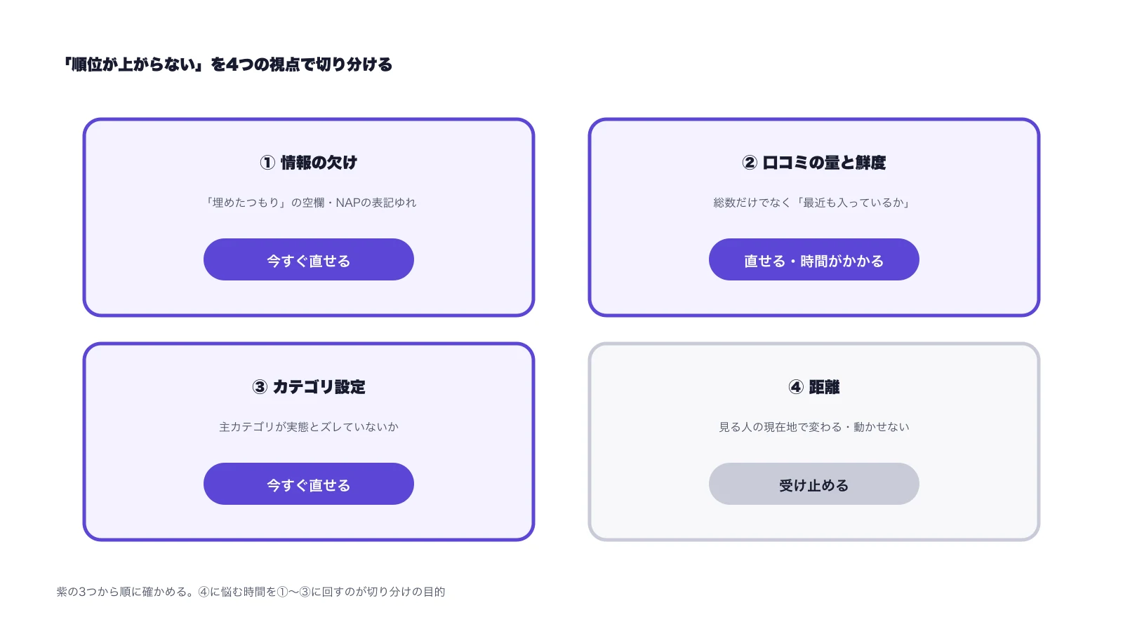 MEOで順位が上がらない原因を4つの視点（情報の欠け・口コミの量と鮮度・カテゴリ設定・距離）で切り分ける図
