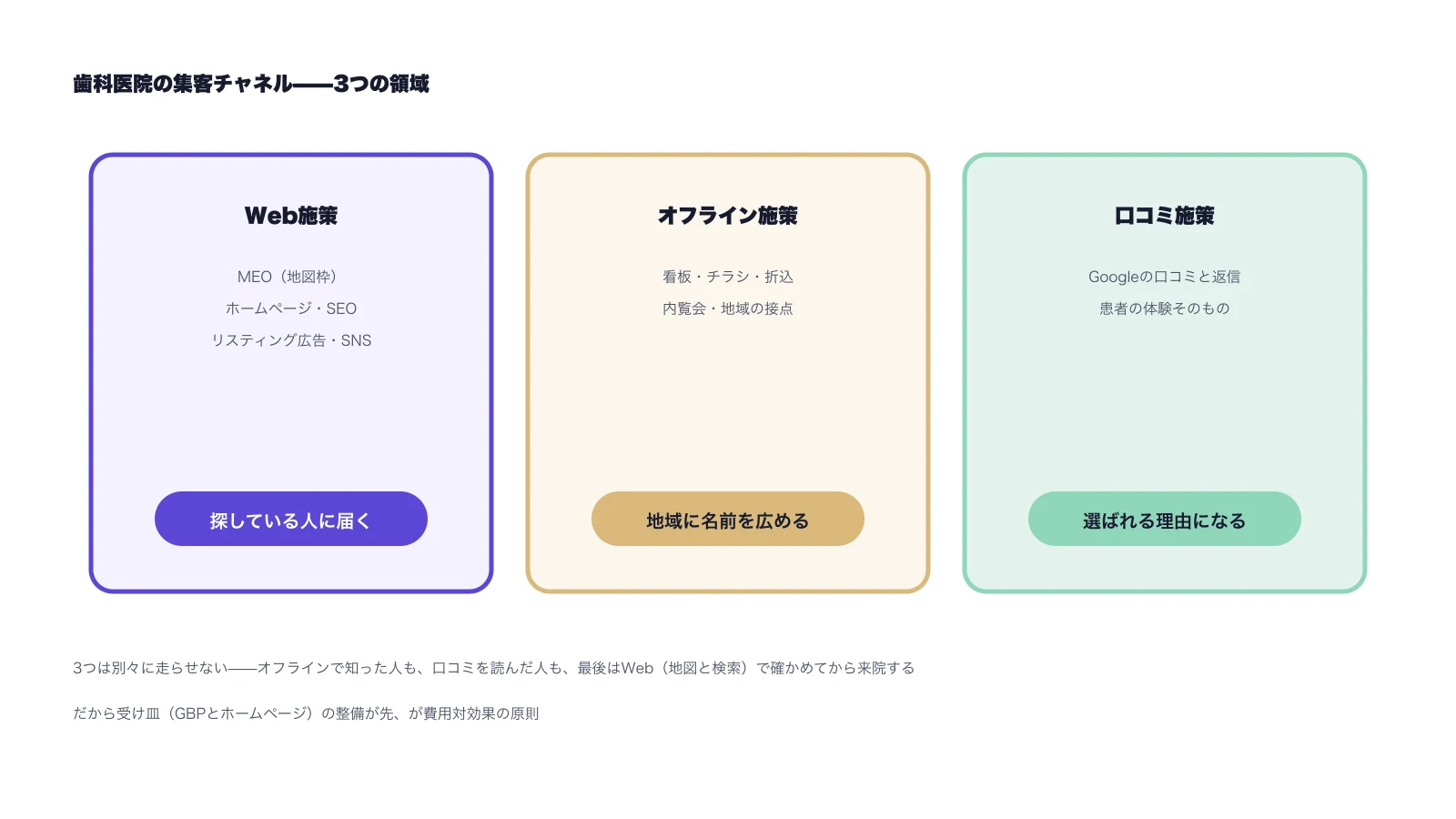 歯科医院の集客チャネルを3つの領域(Web施策・オフライン施策・口コミ施策)に整理した図。最後は地図と検索で確かめられるため受け皿の整備が先
