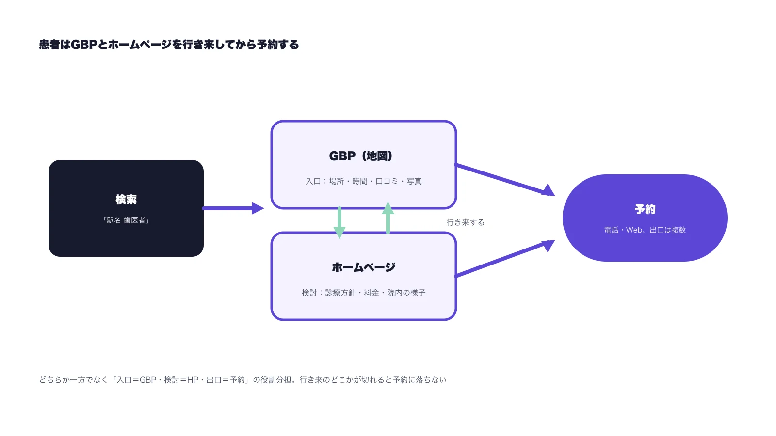 患者が検索からGBP(地図)とホームページを行き来し、予約に至る回遊導線の図。入口がGBP、検討がホームページ、出口が予約