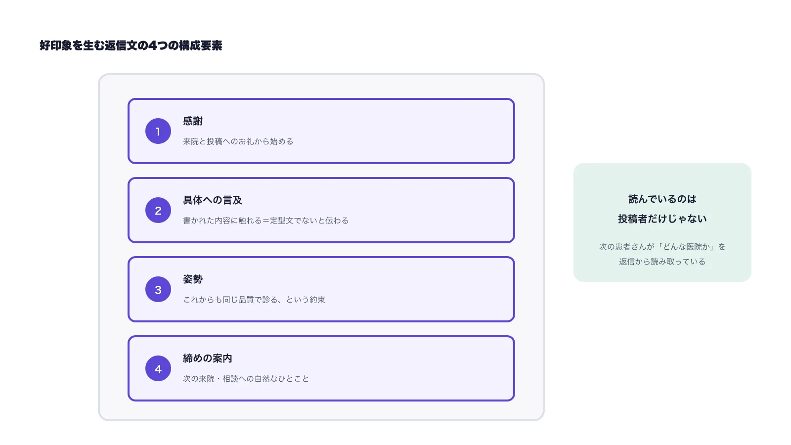 口コミ返信文の4つの構成要素（感謝・具体への言及・姿勢・締めの案内）を返信文の形で示した図