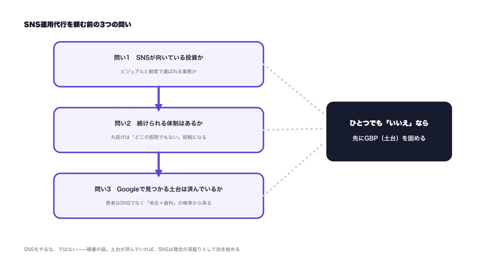 SNS運用代行を頼む前の3つの問いの図。ひとつでも「いいえ」なら先にGBP（土台）を固める