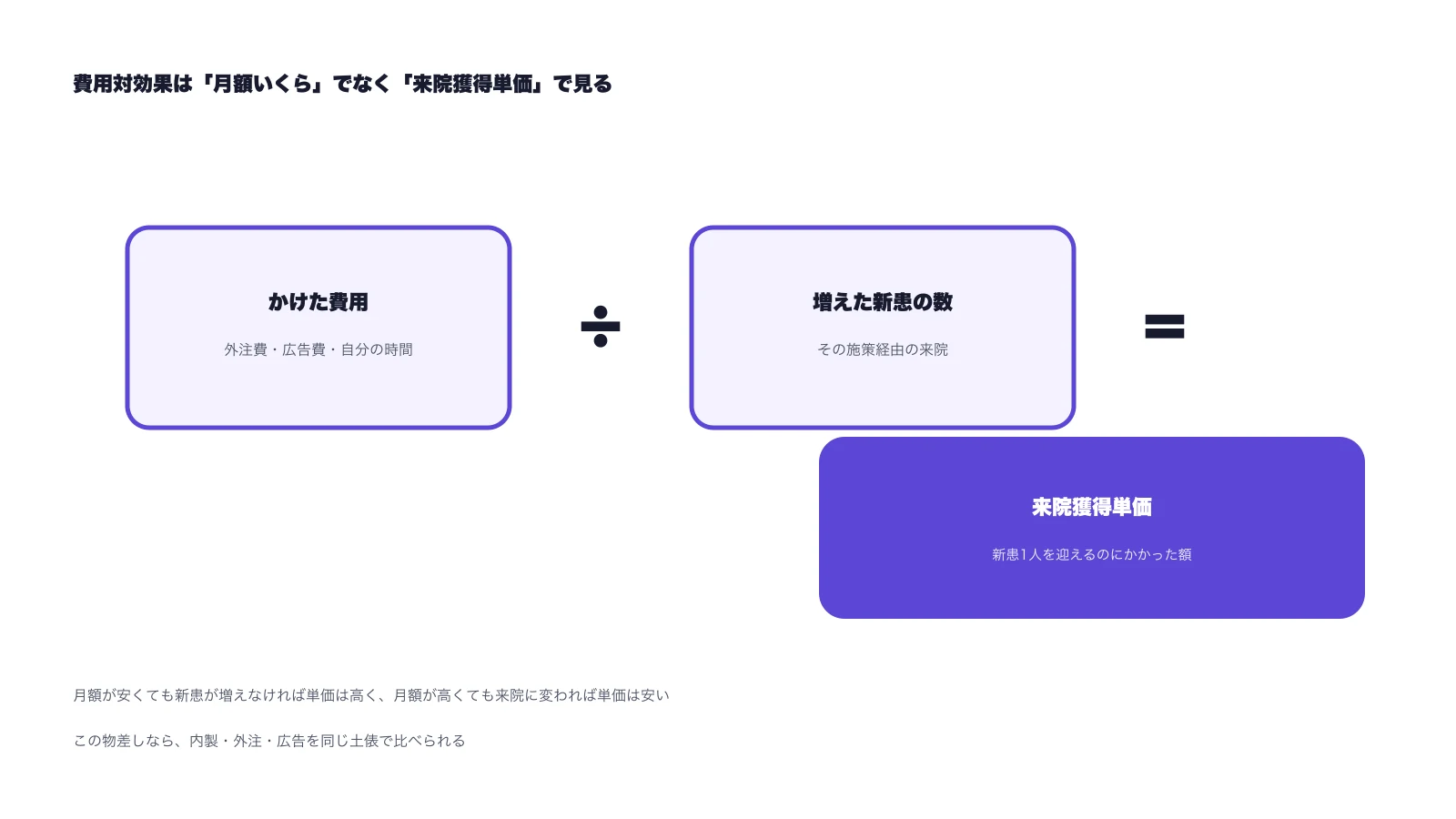 かけた費用を増えた新患の数で割ると来院獲得単価になる図。月額の大小でなく新患1人あたりの額で比べる