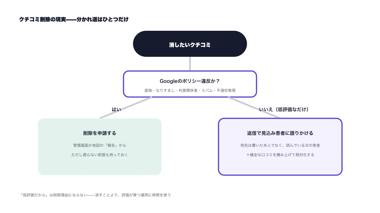 クチコミ削除の判断フロー図。Googleのポリシー違反なら削除申請、低評価なだけなら返信と健全な積み上げで相対化する
