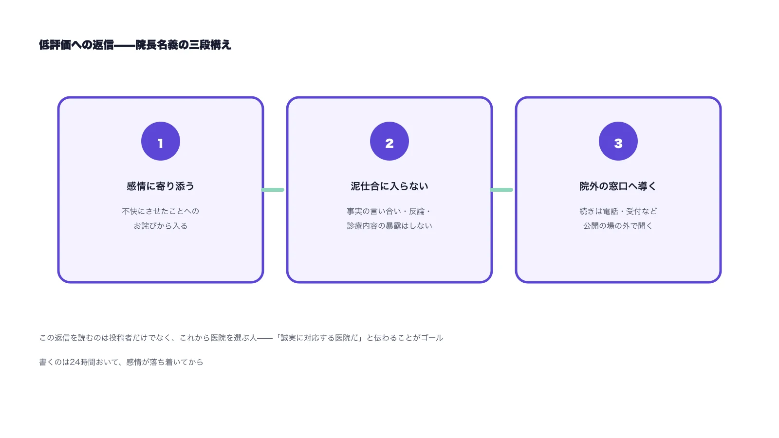 低評価口コミへ返信する三段構えの図。感情に寄り添う、泥仕合に入らない、院外の窓口へ導く