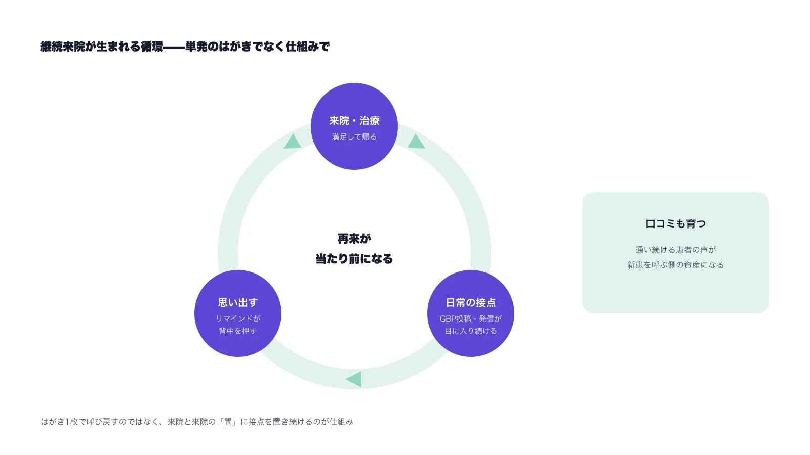 継続来院が生まれる循環の図。来院・治療→日常の接点→思い出す→再来が回り、口コミも育つ