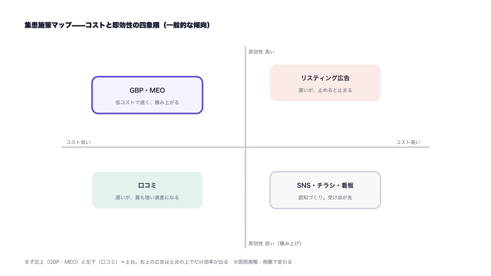 集患施策をコストと即効性の四象限に整理した図。GBP・MEOと口コミが土台で、広告は土台の上で効率が出る