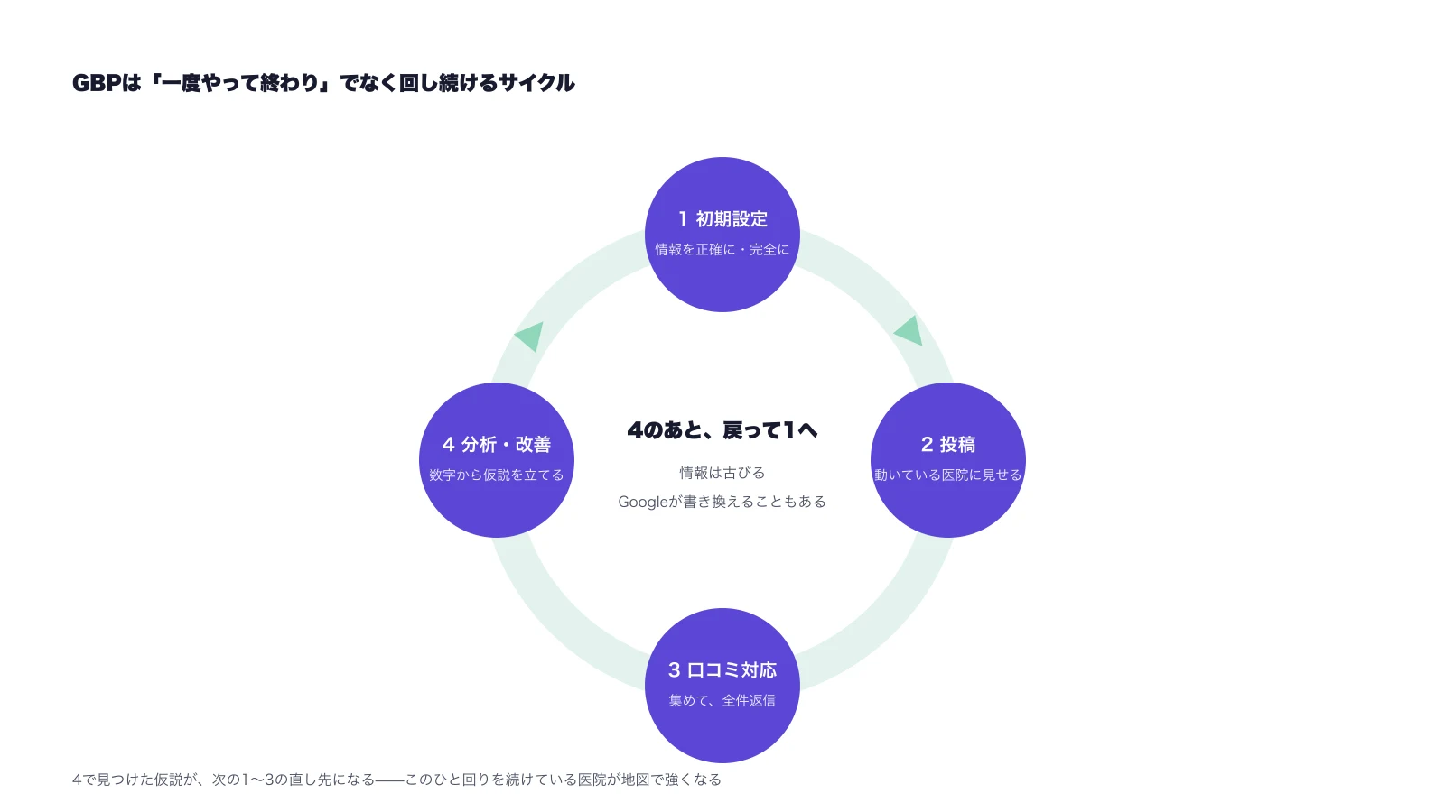 GBPの運用サイクルの図。初期設定→投稿→口コミ対応→分析・改善と回り、また初期設定の見直しに戻る