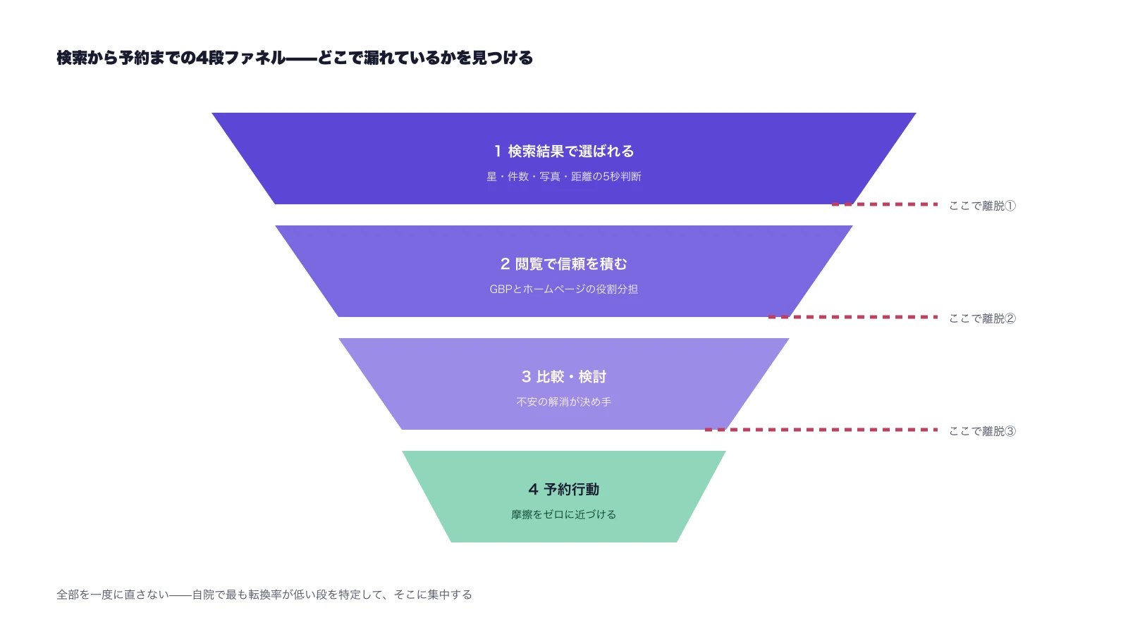 検索から予約までの4段ファネルの図。検索結果で選ばれる→閲覧で信頼を積む→比較・検討→予約行動。各段の間に離脱ポイントがある