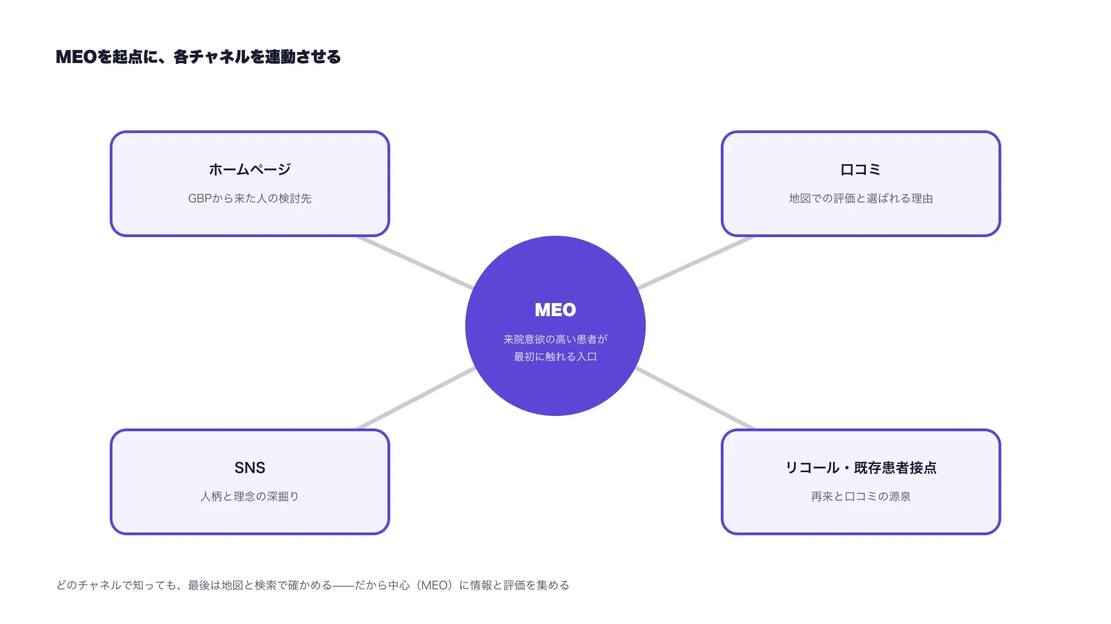 MEOを中心に、ホームページ・口コミ・SNS・リコールの各チャネルを連動させるハブ構造の図
