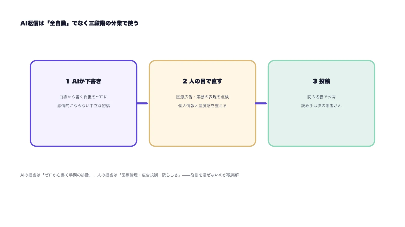 AI返信の三段階の分業の図。AIが下書き→人の目で直す→投稿