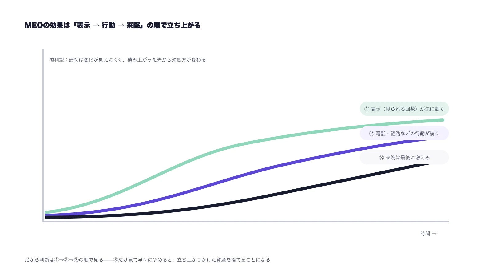 MEOの効果が表示→行動→来院の順で立ち上がる時間軸の図。複利型で、最初は変化が見えにくい