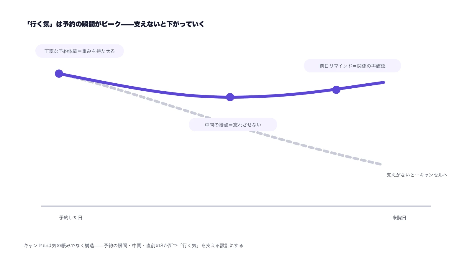 予約した日から来院日までに「行く気」が下がっていく構造の図。予約体験・中間の接点・前日リマインドの3か所で支える