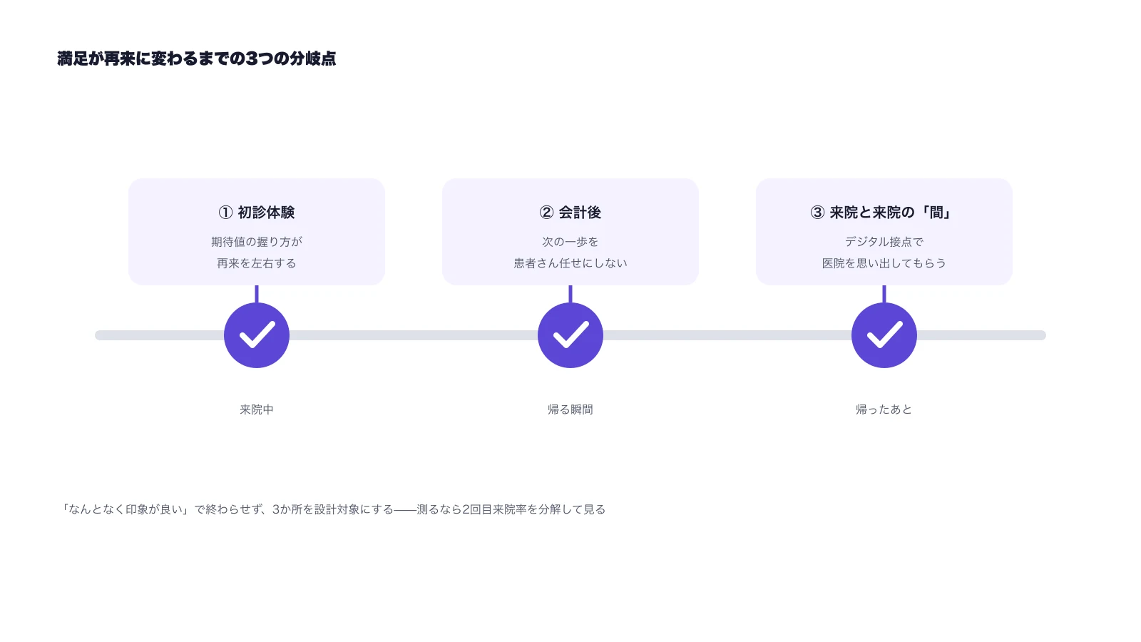 満足が再来に変わるまでの3つの分岐点の図。初診体験・会計後・来院と来院の間