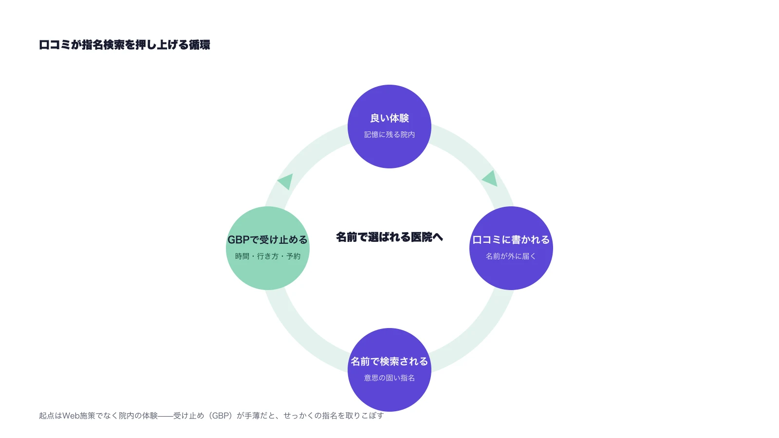 良い体験→口コミに書かれる→名前で検索される→GBPで受け止める、の循環図