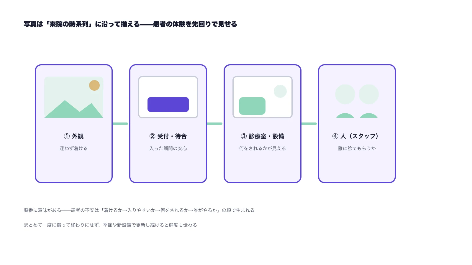 GBPの写真を来院の時系列（外観→受付・待合→診療室・設備→人）で揃える型の図