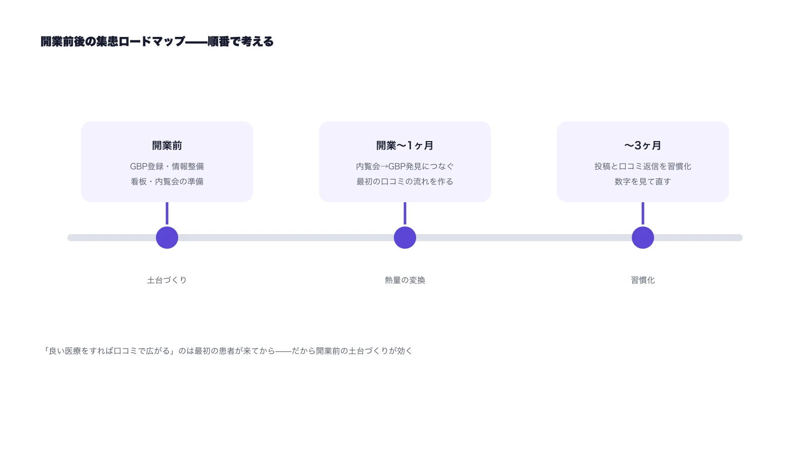 開業前・開業〜1ヶ月・〜3ヶ月の集患ロードマップの図。土台づくり→熱量の変換→習慣化