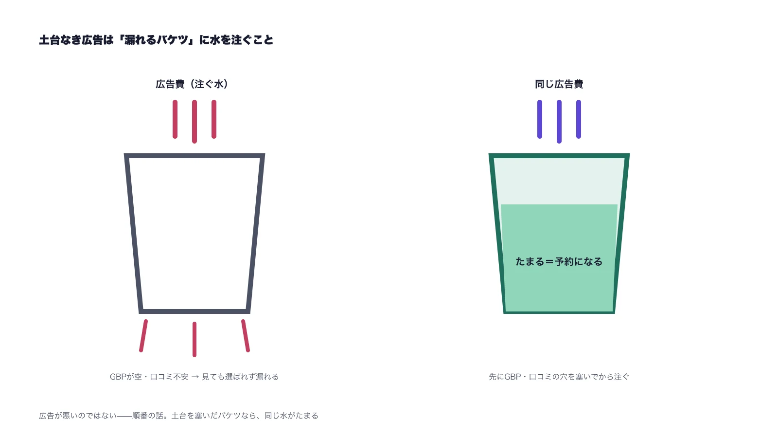 土台のないまま広告費を注ぐと漏れるバケツの比喩図。先にGBPと口コミの穴を塞ぐと同じ広告費がたまって予約になる