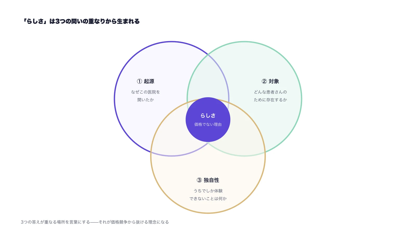 起源・対象・独自性の3つの問いが重なる中心に「らしさ」が生まれる図