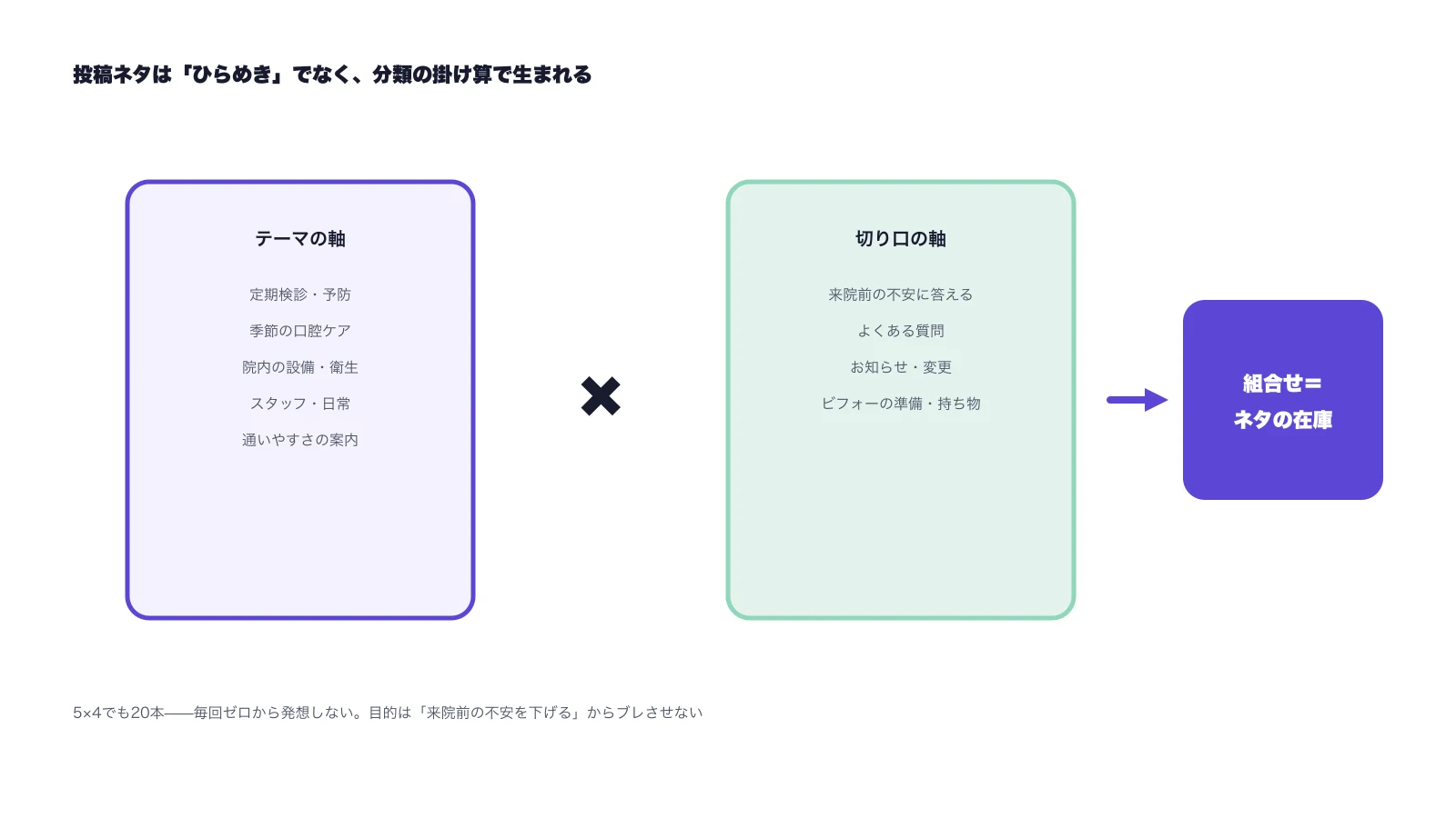投稿ネタをテーマの軸と切り口の軸の掛け算で生む図
