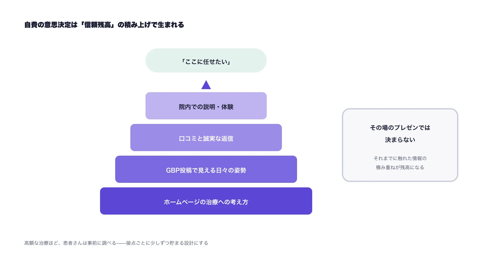 ホームページ・GBP投稿・口コミ・院内での体験と接点ごとに信頼が積み上がり「ここに任せたい」に至る図