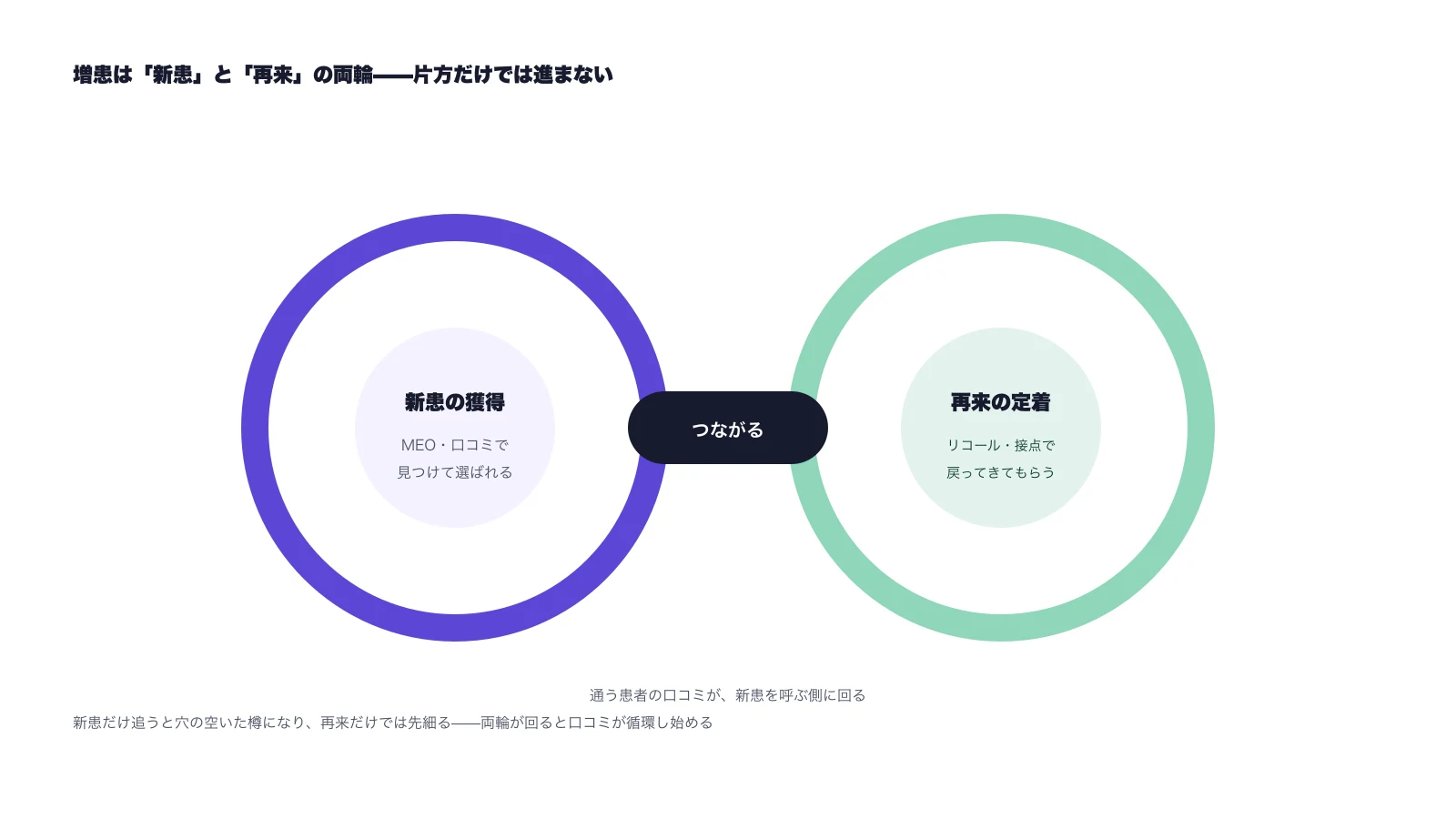 新患の獲得と再来の定着が両輪としてつながる図。通う患者の口コミが新患を呼ぶ側に回る