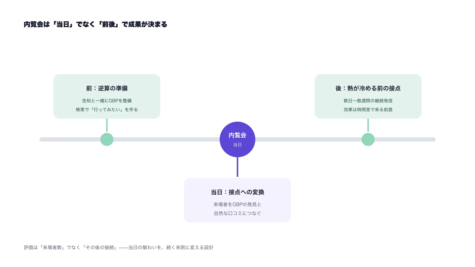 内覧会の前・当日・後の3段の図。前は逆算の準備、当日は接点への変換、後は熱が冷める前の継続接点
