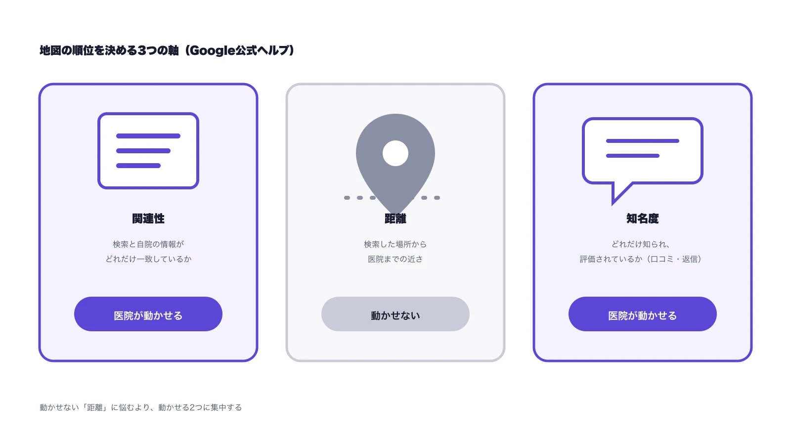Googleの地図の順位を決める3つの軸の図。関連性と知名度は医院が動かせる（紫）、距離は動かせない（灰色）