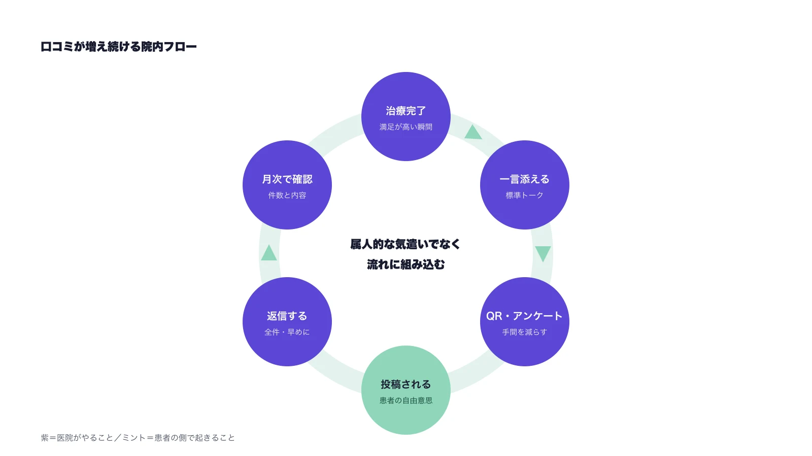 口コミが増え続ける院内フローの循環図。治療完了→一言添える→QR・アンケート→投稿される→返信する→月次で確認、の輪