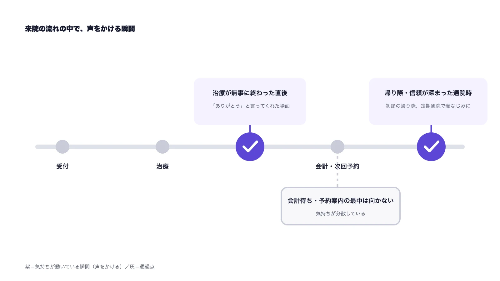来院の流れ(受付・治療・会計・帰り際)の中で口コミを依頼するのに向く瞬間を示した図。治療完了直後と帰り際・信頼が深まった通院時が紫、会計待ちの最中は向かない